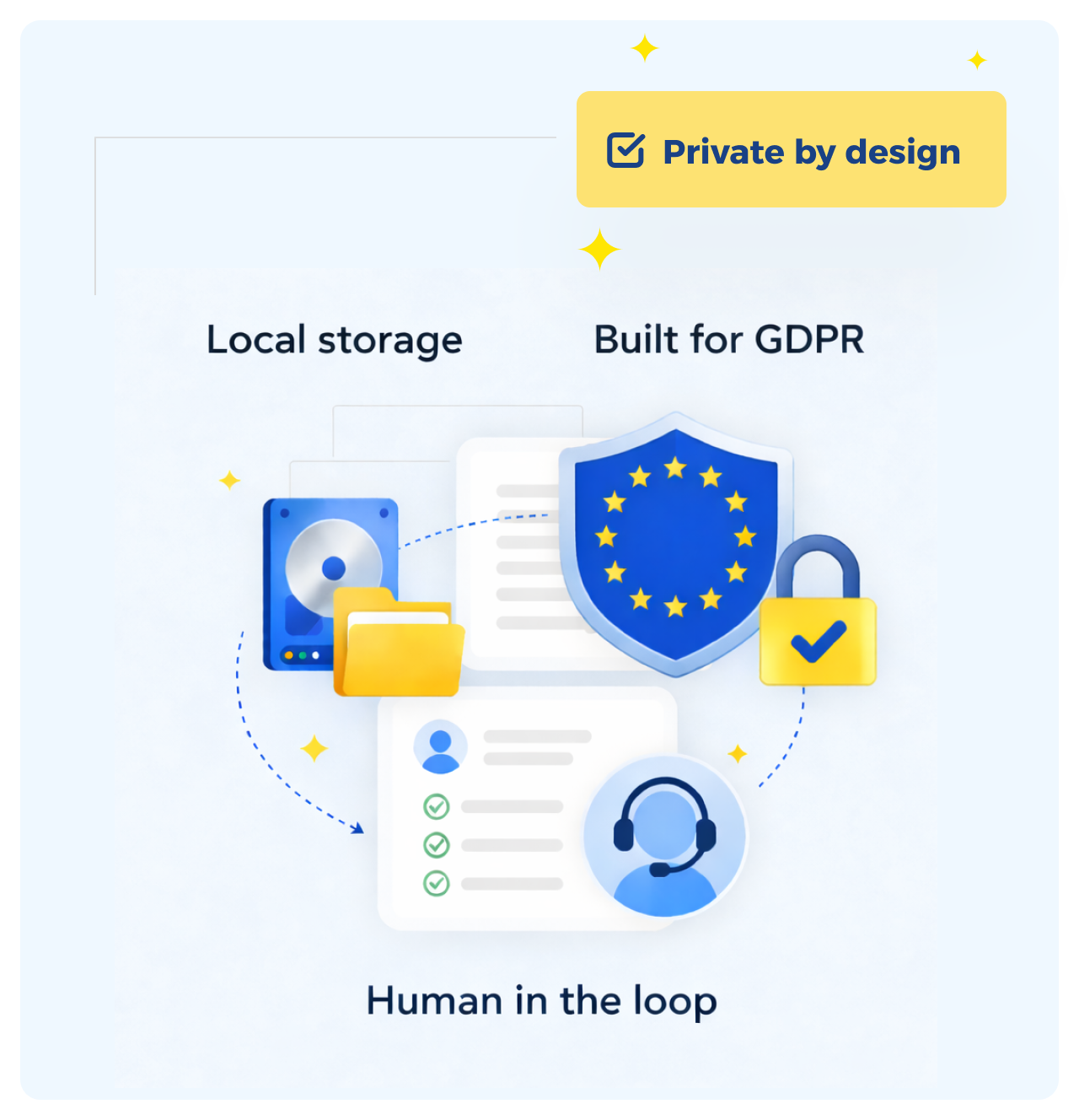Illustration showing private by design features: local storage, GDPR compliance, and human in the loop.