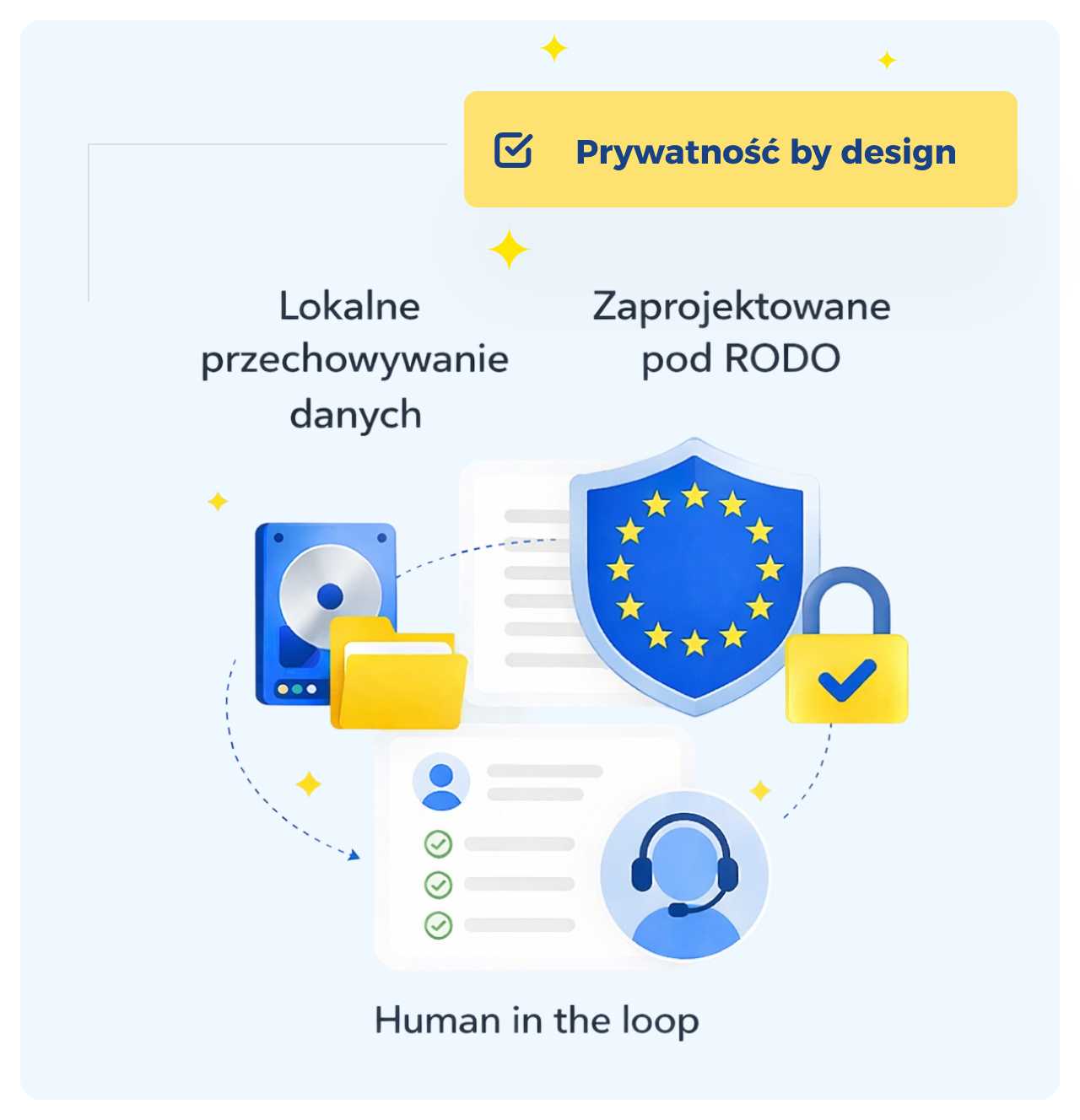 Ilustracja pokazująca funkcje prywatności: lokalne przechowywanie, zgodność z RODO i człowiek w pętli.